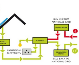 Solar Power System (on-grid) project